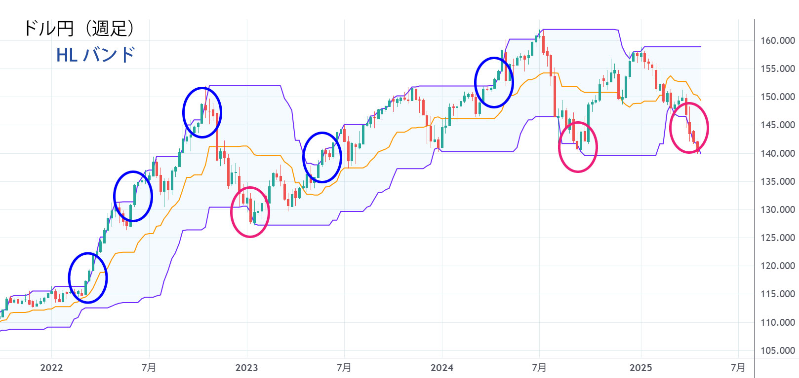 ＨＬバンドの売買シグナル