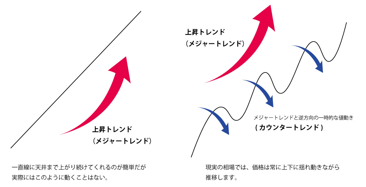 メジャートレンドとカウンタートレンド