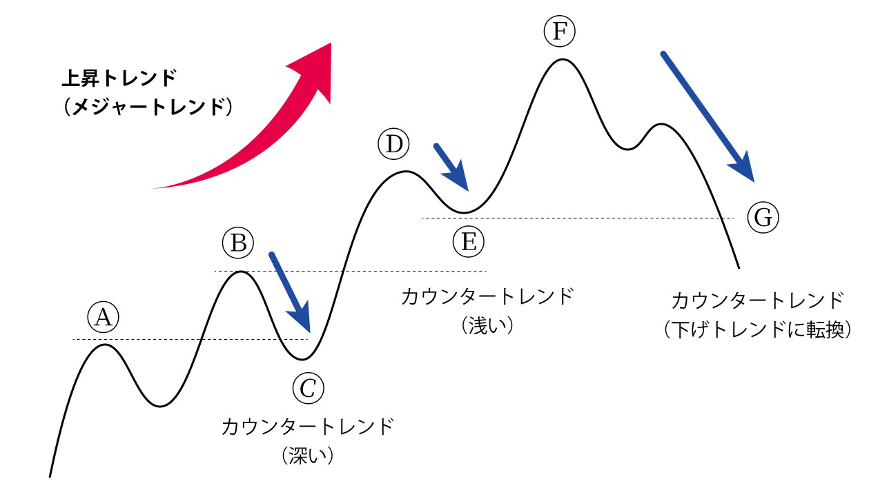 カウンタートレンドについて