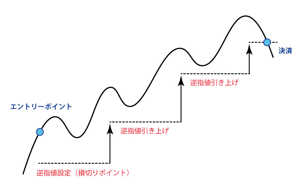トレイリング・ストップ