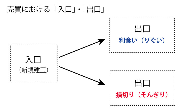 売買における「入口」・「出口」