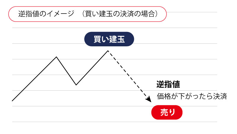 逆指値のイメージ