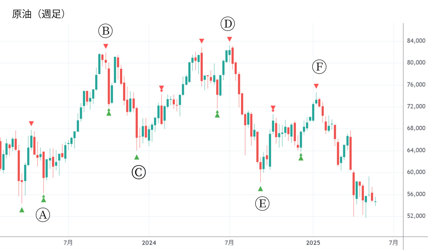 売買における「入口」・「出口」