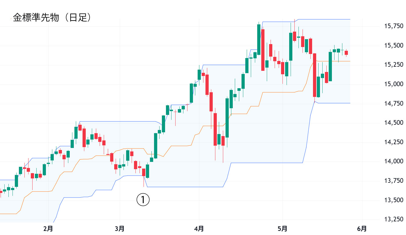リスクマネジメントとトレンドの定義