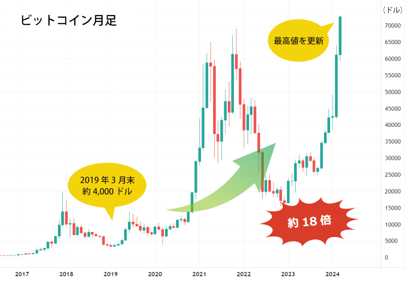 ビットコイン月足