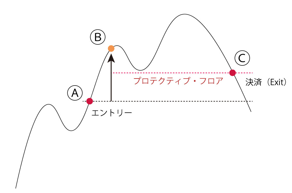 プロテクティブ・フロアのイメージ