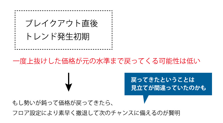 プロテクティブ・フロアが有効な相場環境