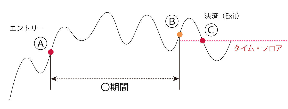 タイム・フロアのイメージ