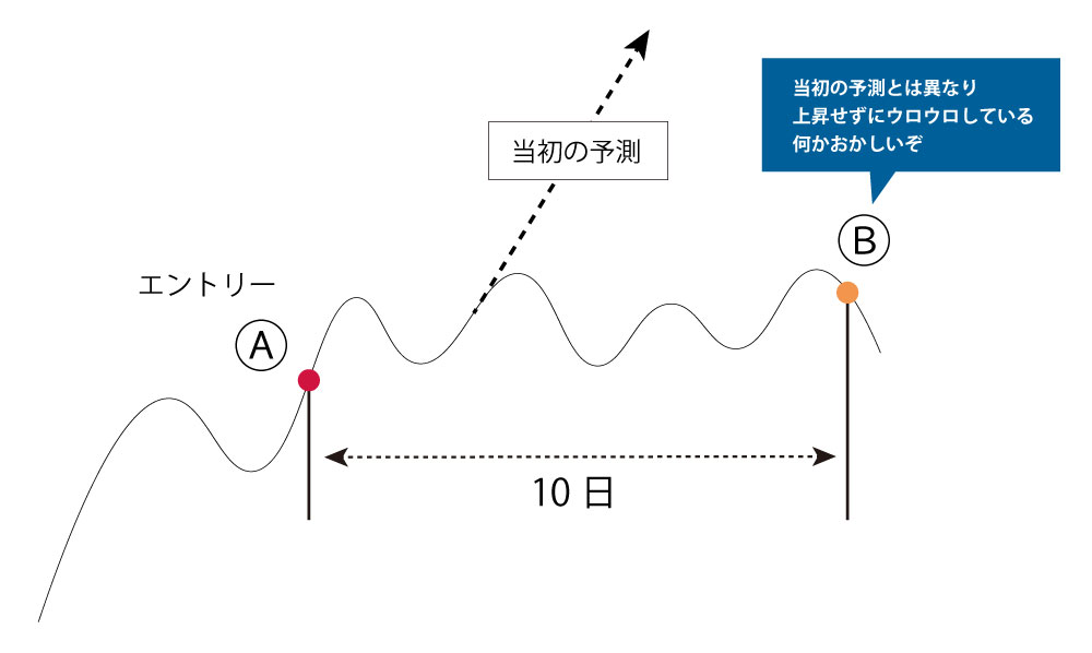 タイム・フロアの設定方法