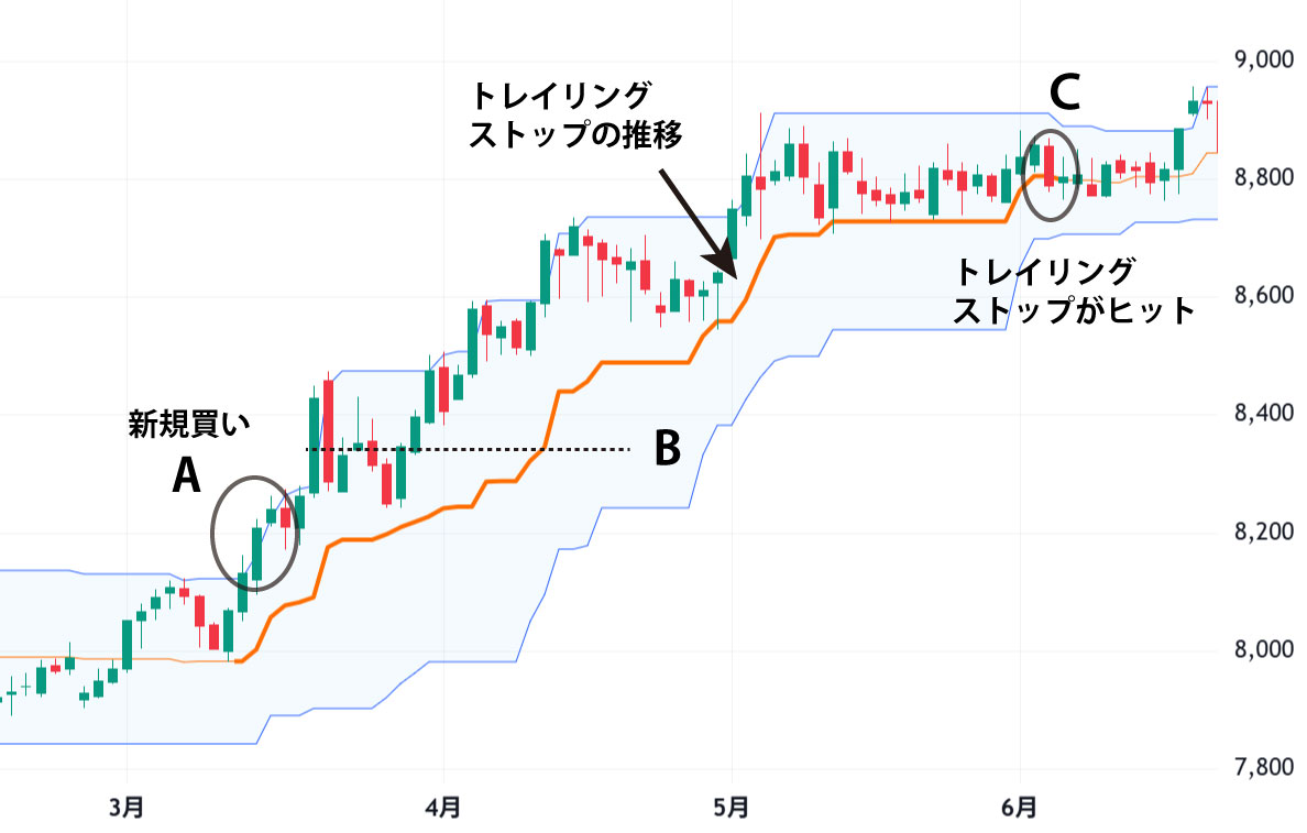 ＨＬバンドを使ったトレイリングストップ