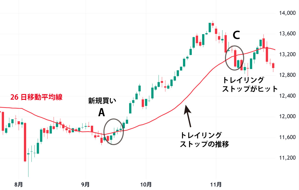 平均線を使ったトレイリングストップ