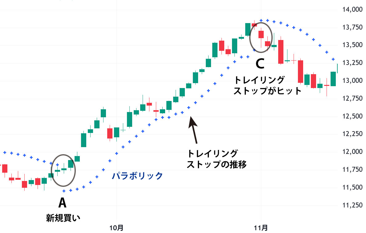 パラボリックを使ったトレイリングストップ