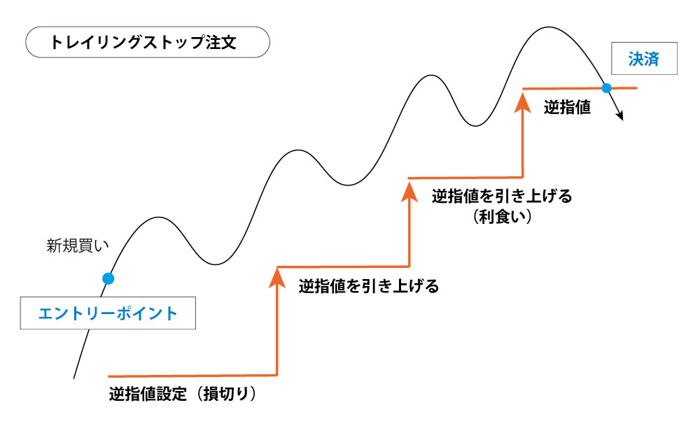 トレイリングストップのイメージ