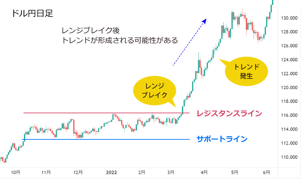 レンジブレイクの「だまし」