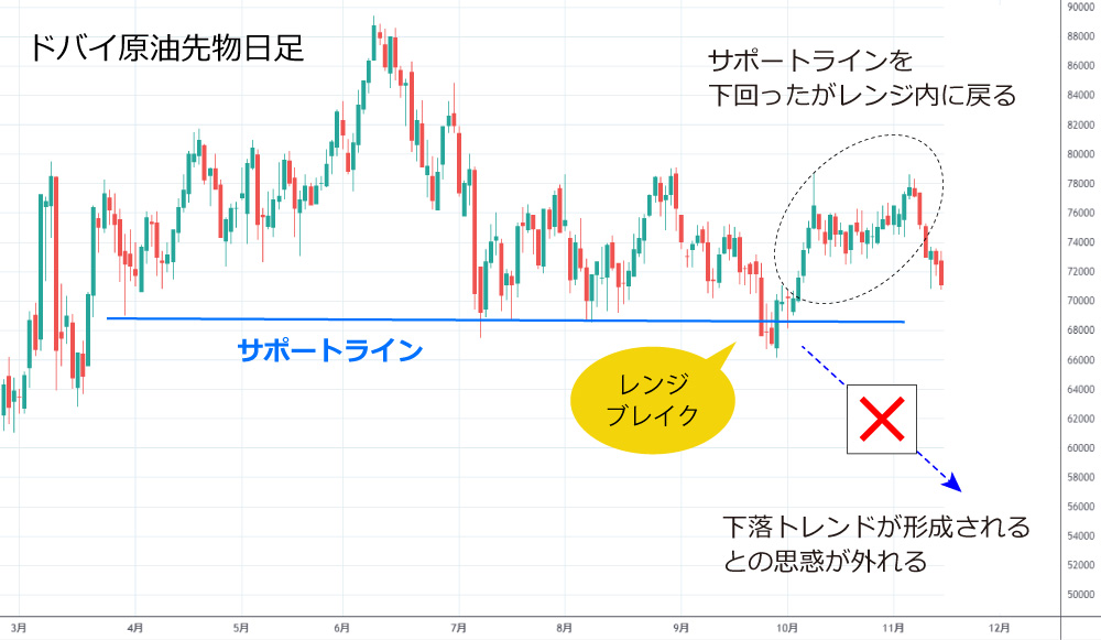 サポートライン割れの「だまし」