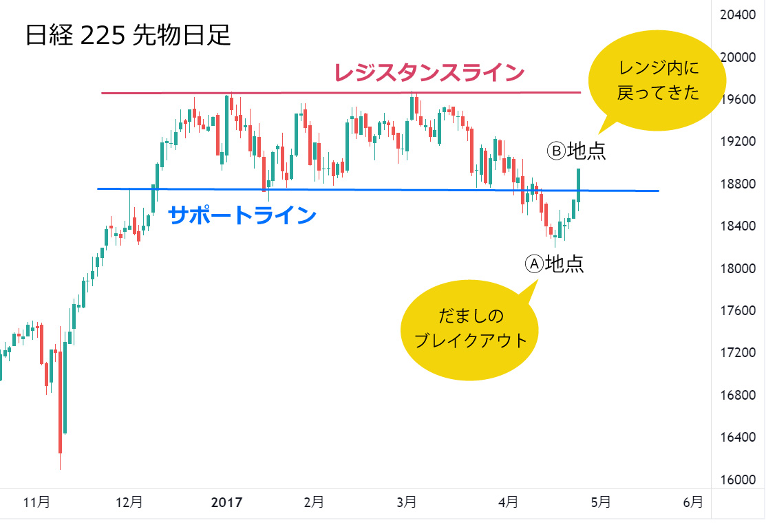 「だまし」を利用する方法