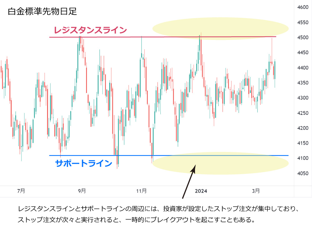 ストップ注文の実行による「だまし」