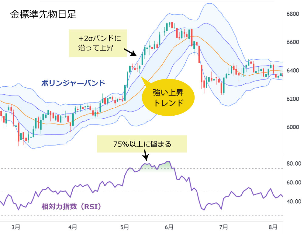 RSIとボリンジャーバンドの弱点
