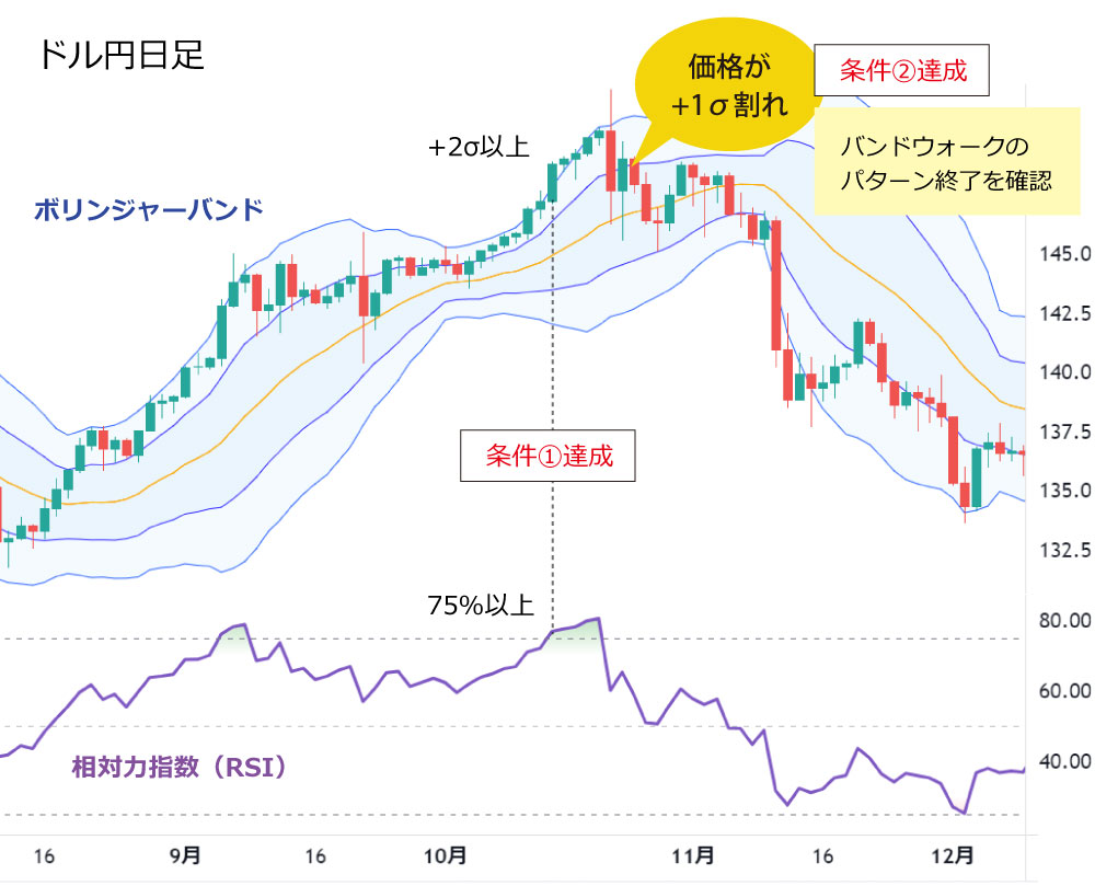 RSIとボリンジャーバンドの組み合わせ条件
