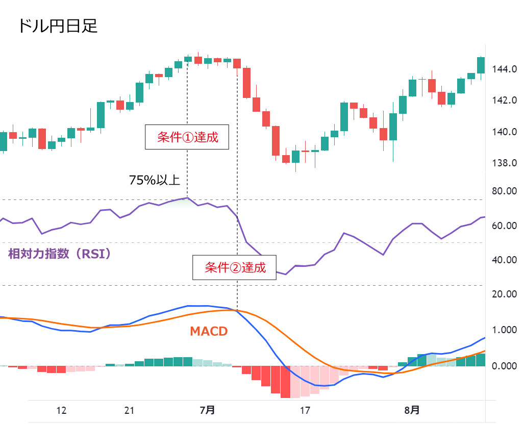 相対力指数(RSI)とマックディー(MACD)の組み合わせ条件