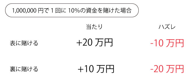 コインゲームの増減