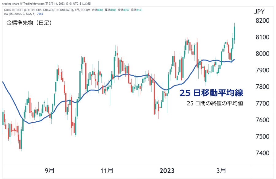 移動平均線25日