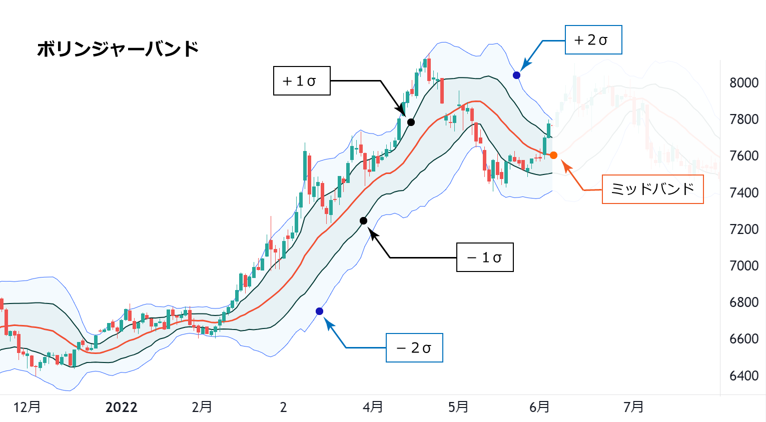 ボリンジャーバンドとは