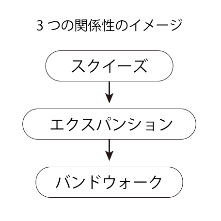 ボリンジャーバンドの形状変化の流れ