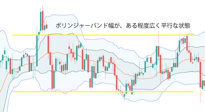 ボリンジャーバンドを使ったトレード（逆張り）