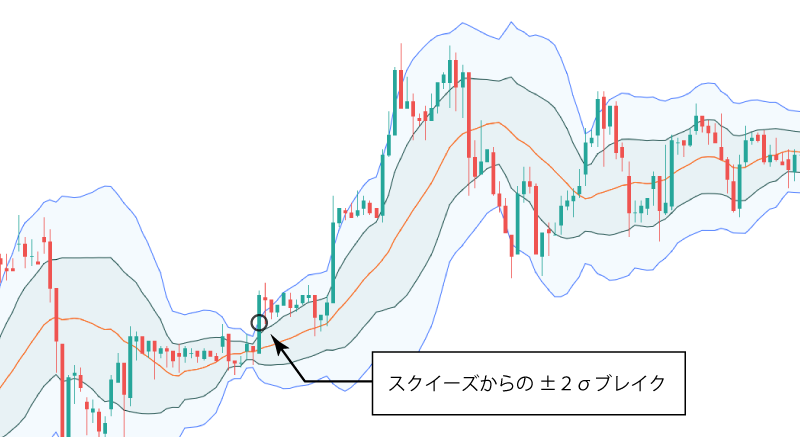 ボリンジャーバンドを使ったトレード（順張り）