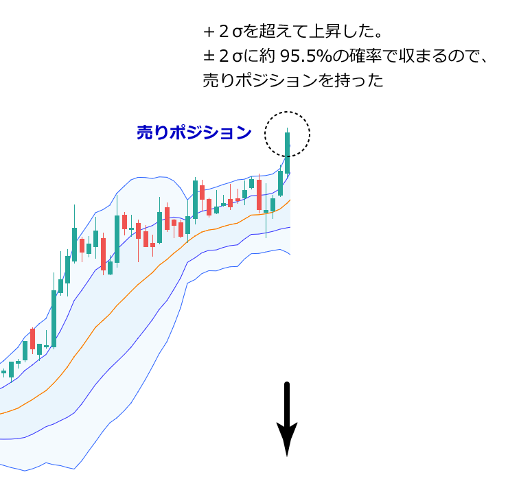 ボリンジャーバンドの失敗パターン１