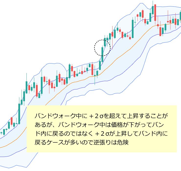 ボリンジャーバンドの失敗パターン２