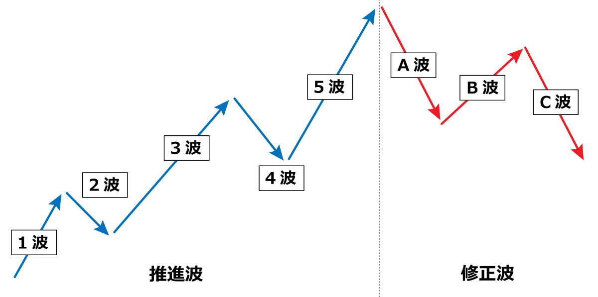 エリオット波動とは
