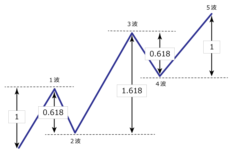 エリオット波動のフィボナッチ１