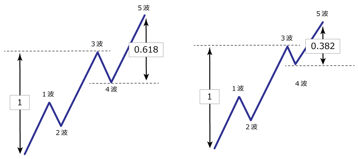エリオット波動のフィボナッチ２