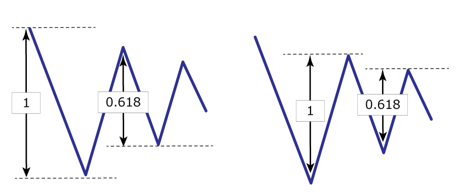 エリオット波動のフィボナッチ３