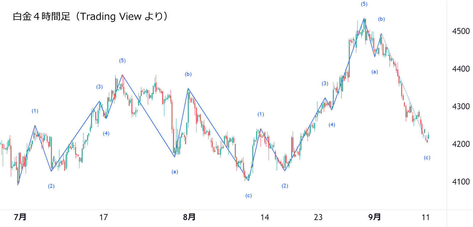 エリオット波動実例