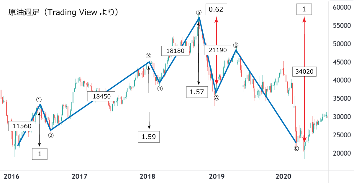 原油週足のフィボナッチ