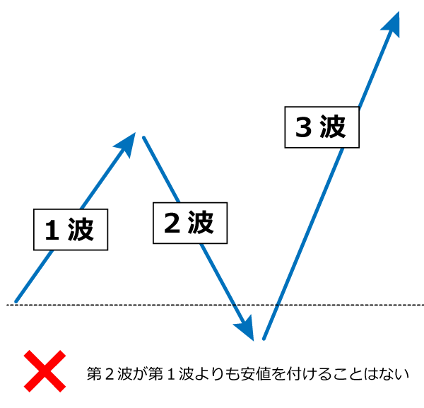 エリオット波動原則１
