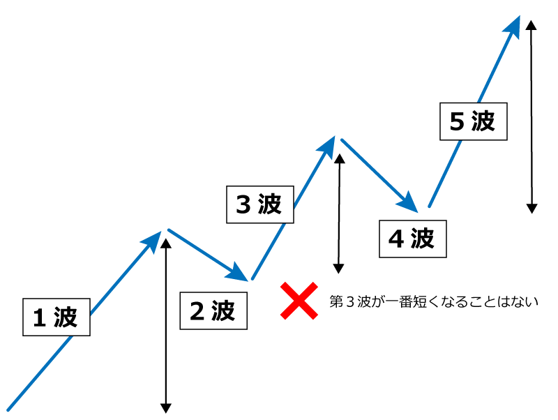 エリオット波動原則２
