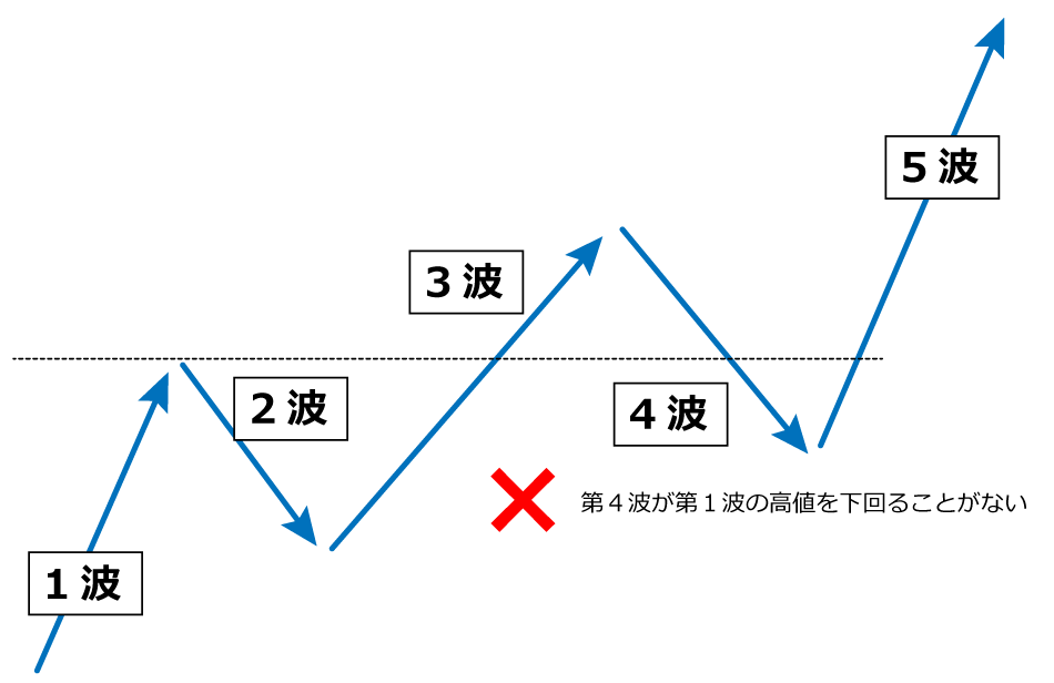 エリオット波動原則３