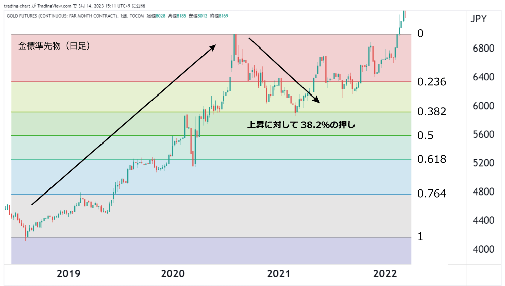フィボナッチ実例