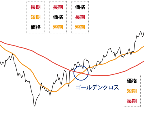 ゴールデンクロス