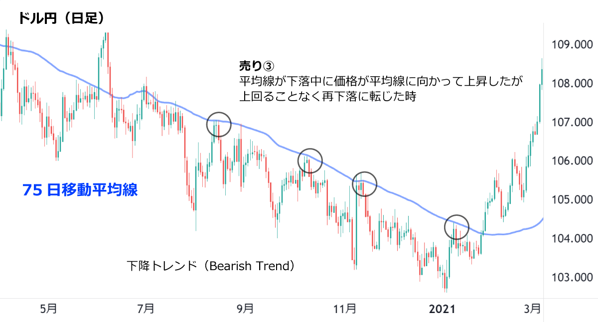 グランビルの法則を使ったトレードの実例