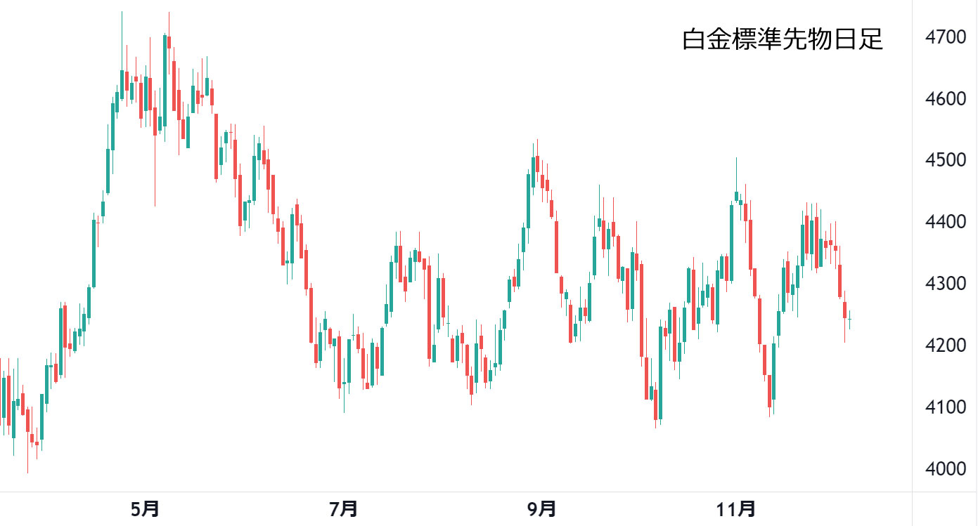 白金ローソク足