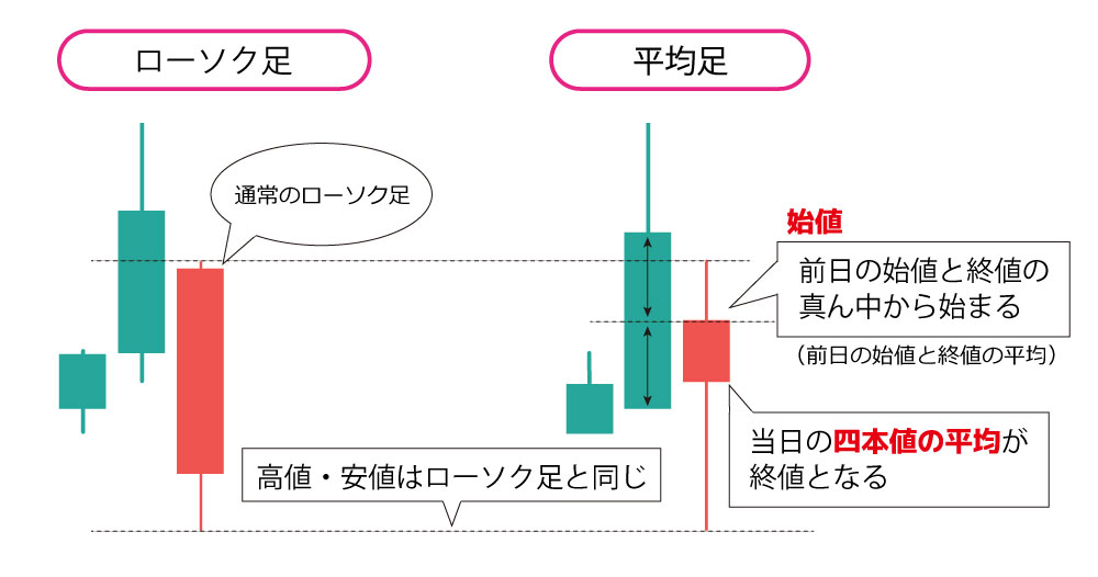平均足の計算方法