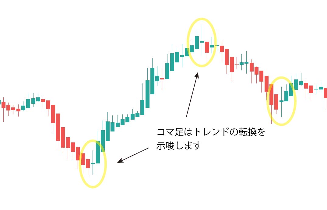 平均足のコマ足