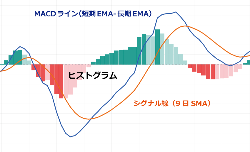 MACDのヒストグラム