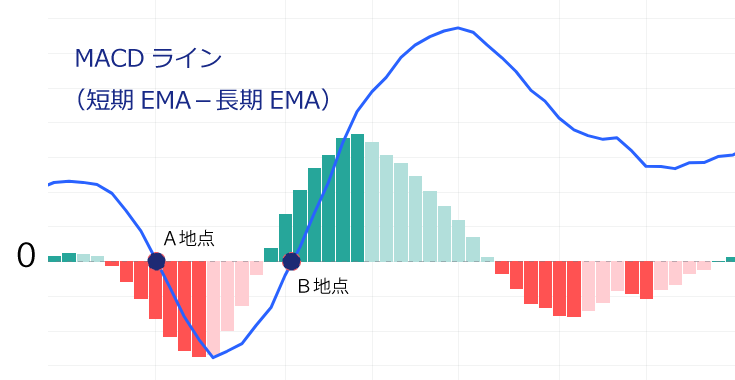 ＭＡＣＤライン