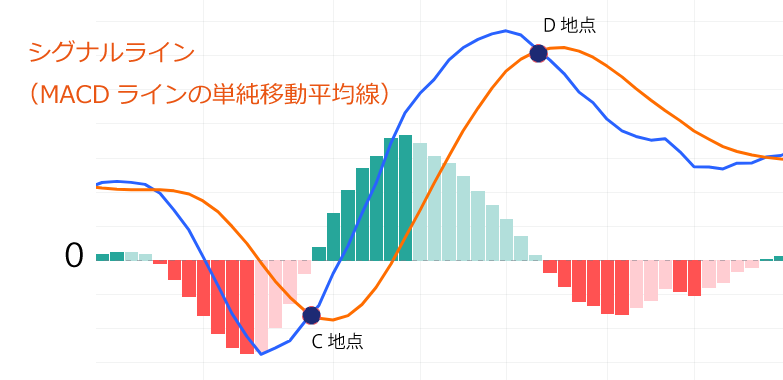 シグナルライン